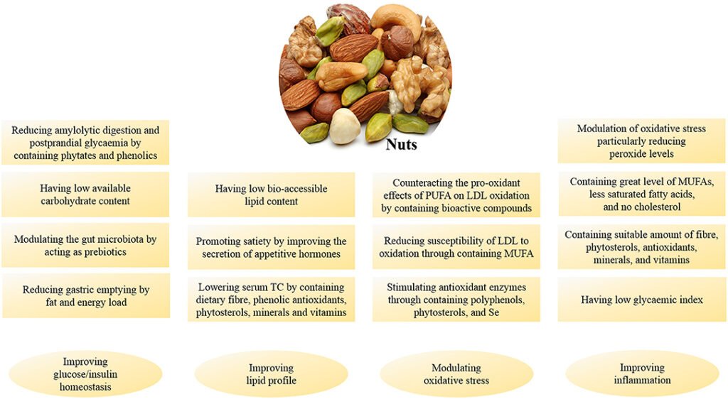 Can Nuts And Seeds Help Lower The Risk Of Developing Certain Digestive Disorders?